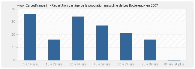 Répartition par âge de la population masculine de Les Bottereaux en 2007